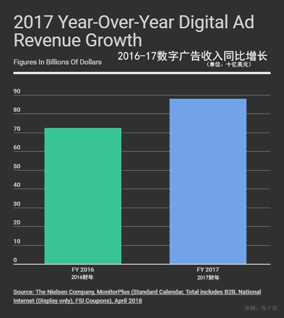 12张图读懂当下广告的状态和趋势
