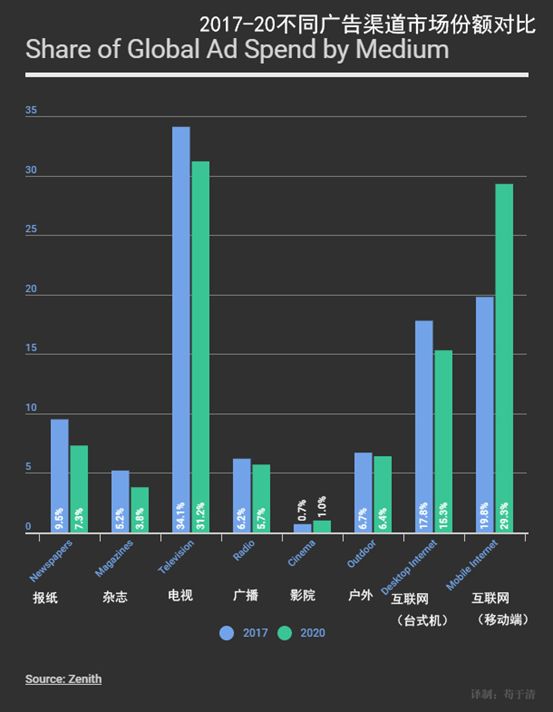 12张图读懂当下广告的状态和趋势