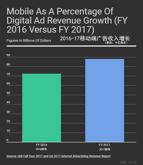 12张图读懂当下广告的状态和趋势
