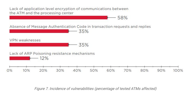 Positive Technologies:85%的ATM机可以在15分钟内通过网络被攻破