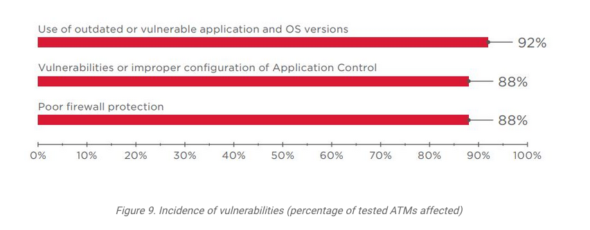 Positive Technologies:85%的ATM机可以在15分钟内通过网络被攻破