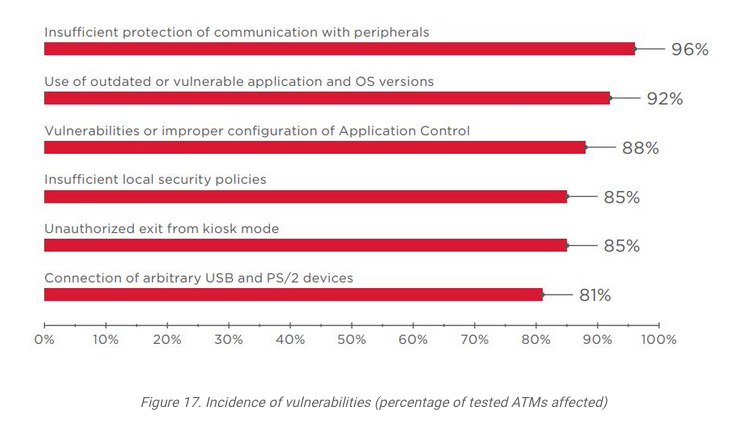 Positive Technologies:85%的ATM机可以在15分钟内通过网络被攻破