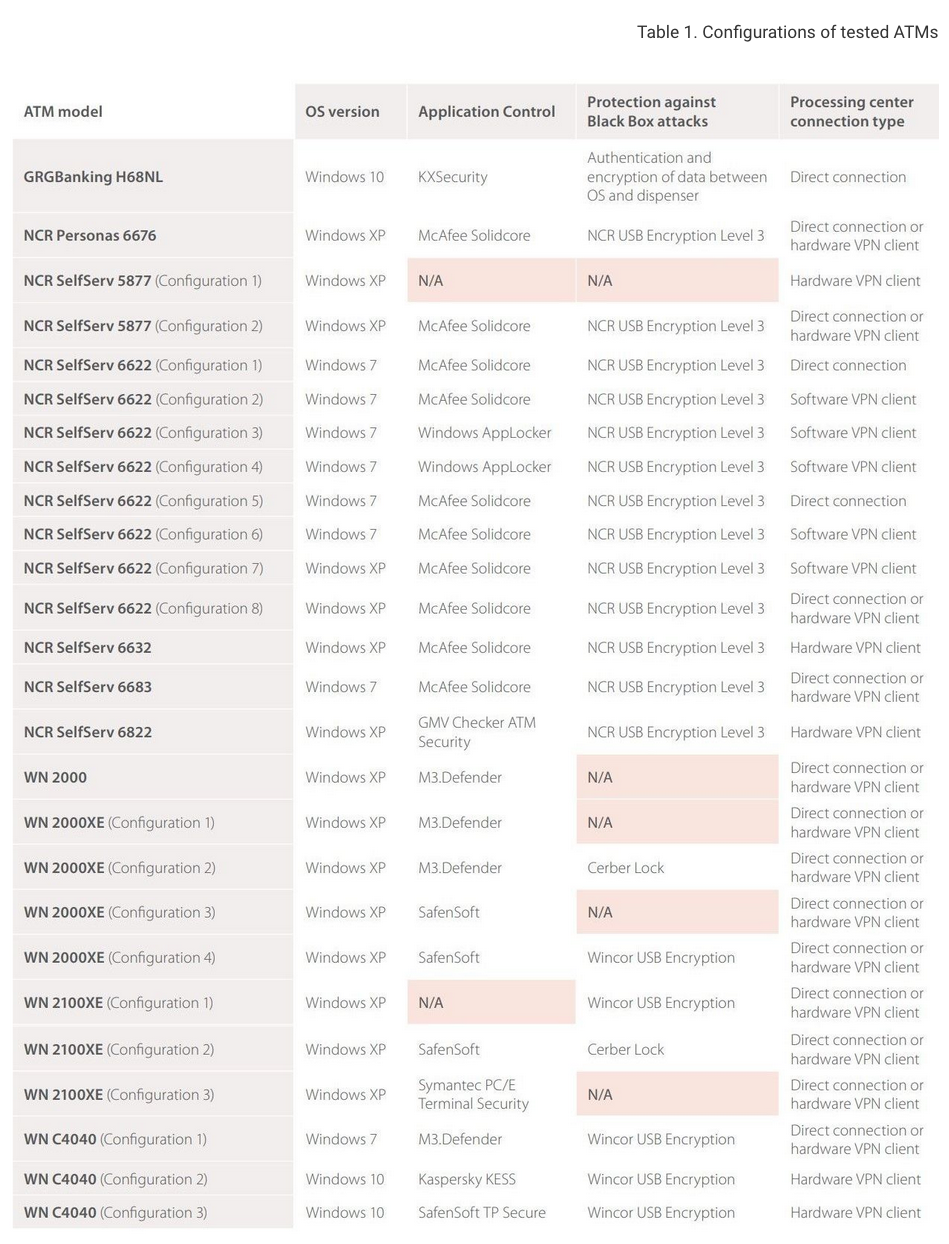 Positive Technologies:85%的ATM机可以在15分钟内通过网络被攻破