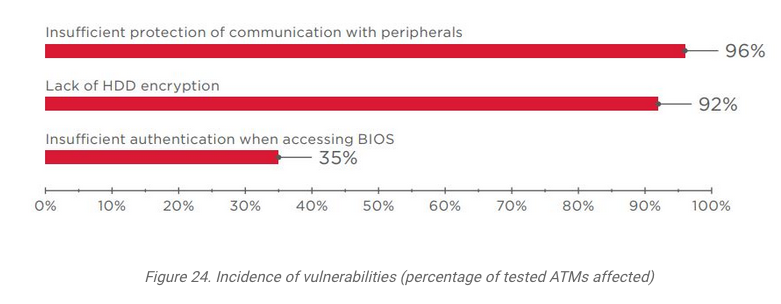 Positive Technologies:85%的ATM机可以在15分钟内通过网络被攻破