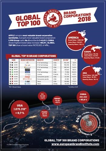 EBI:2018年全球百强品牌 中国十二家入围