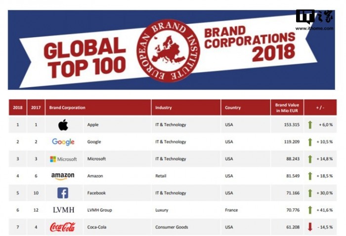 EBI:2018年全球百强品牌 中国十二家入围