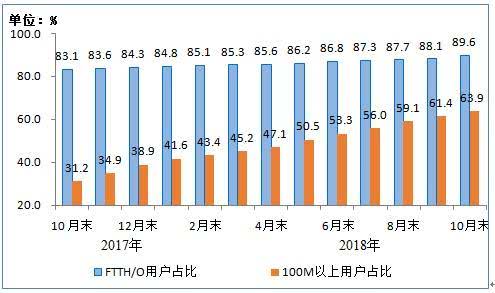 工信部:2018年1-10月电信业务总量完成50659亿元 同比增长139.8%