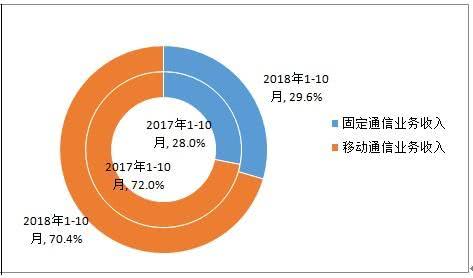 工信部:2018年1-10月电信业务总量完成50659亿元 同比增长139.8%