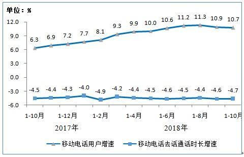 工信部:2018年1-10月电信业务总量完成50659亿元 同比增长139.8%