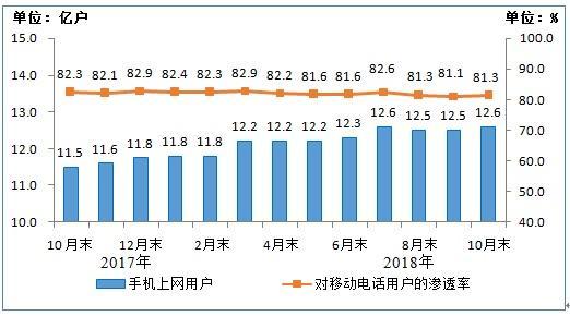 工信部:2018年1-10月电信业务总量完成50659亿元 同比增长139.8%
