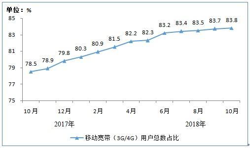 工信部:2018年1-10月电信业务总量完成50659亿元 同比增长139.8%