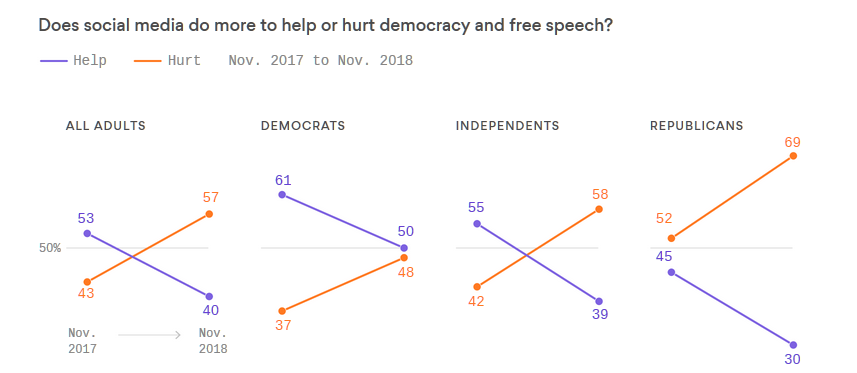 Axios：调查显示越来越多美国人对社交媒体巨头感到反感