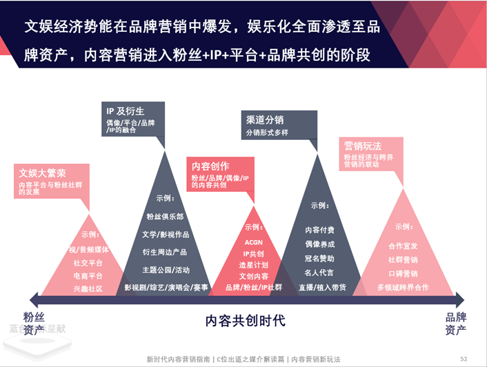 C位出道蓝攻略:新时代内容营销指南