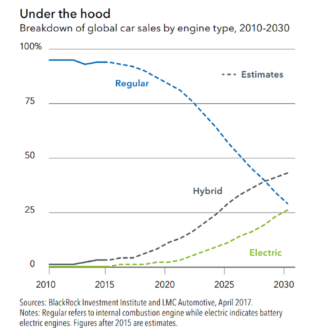 BlackRock：预计2020-2021年电动汽车销量将跳涨