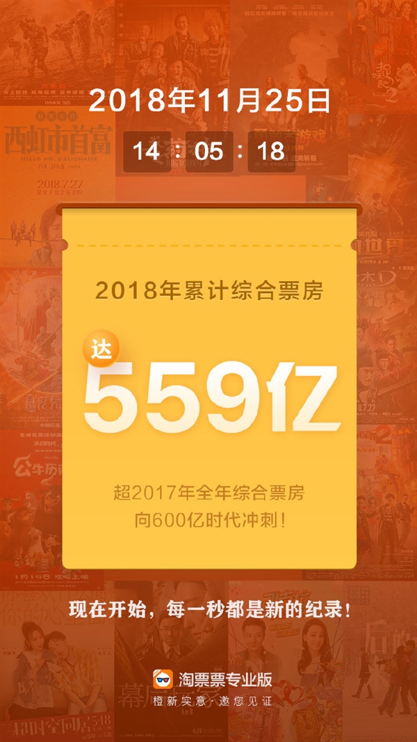 淘票票:2018年11月下旬全国电影票房已达559亿元超越去年全年