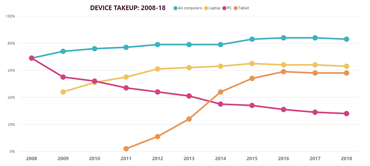 Ofcom：2018年英国台式机持有率不断下降