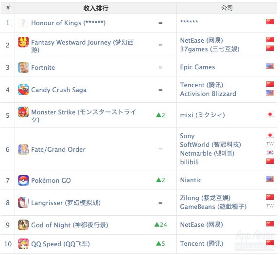 App Annie:2018年10月手机游戏指数报告