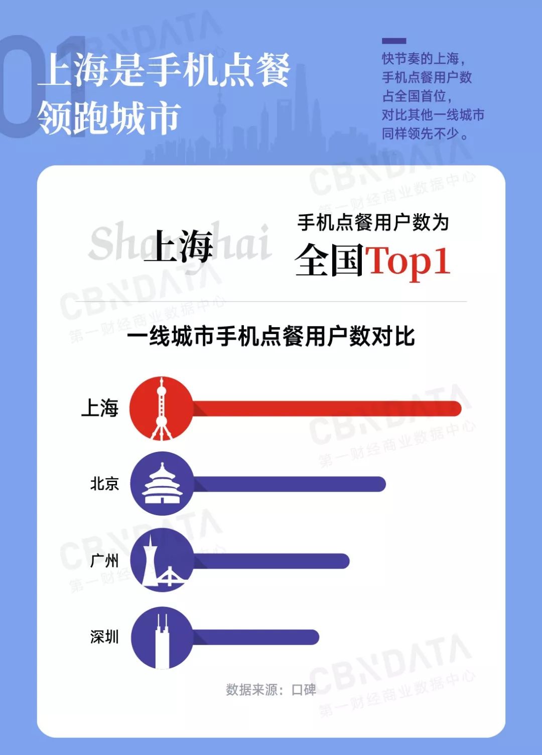 CBNData:为什么网红店容易在上海火起来?