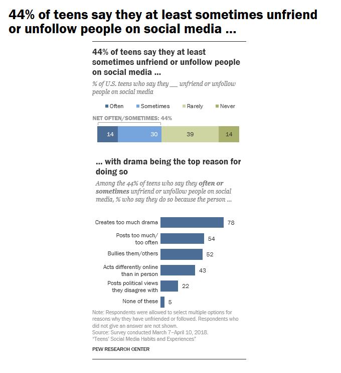 Pew:绝大多数美国青少年肯定了社交媒体的积极作用