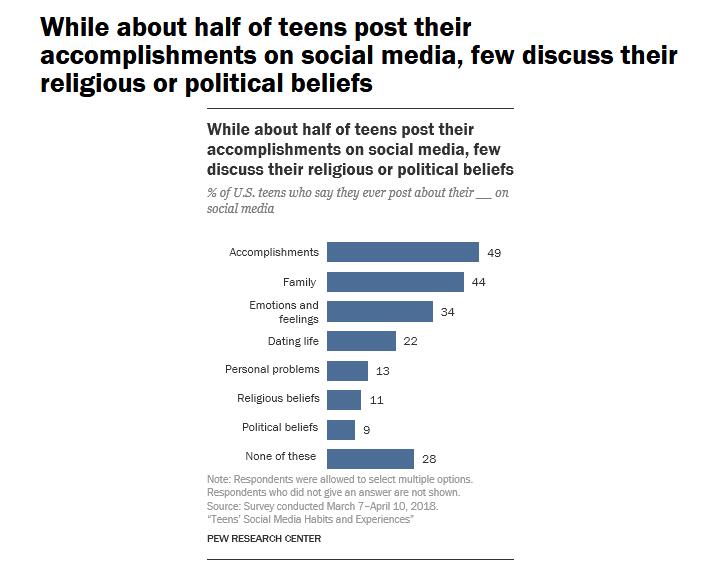 Pew:绝大多数美国青少年肯定了社交媒体的积极作用