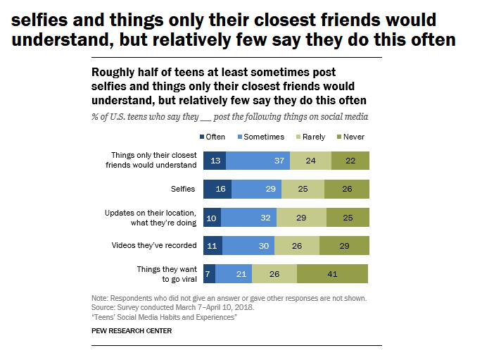 Pew:绝大多数美国青少年肯定了社交媒体的积极作用