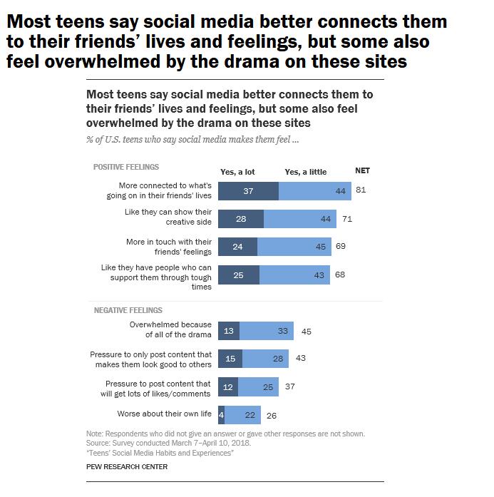 Pew:绝大多数美国青少年肯定了社交媒体的积极作用