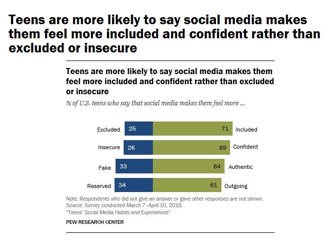 Pew:绝大多数美国青少年肯定了社交媒体的积极作用