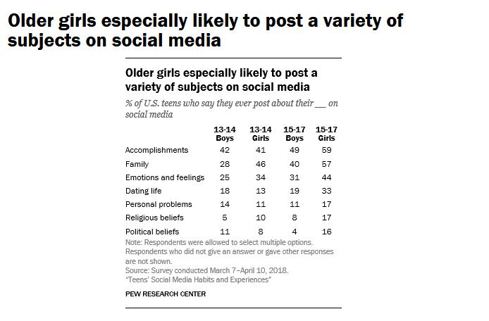 Pew:绝大多数美国青少年肯定了社交媒体的积极作用