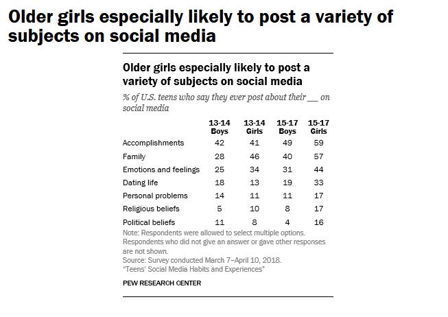 Pew:绝大多数美国青少年肯定了社交媒体的积极作用