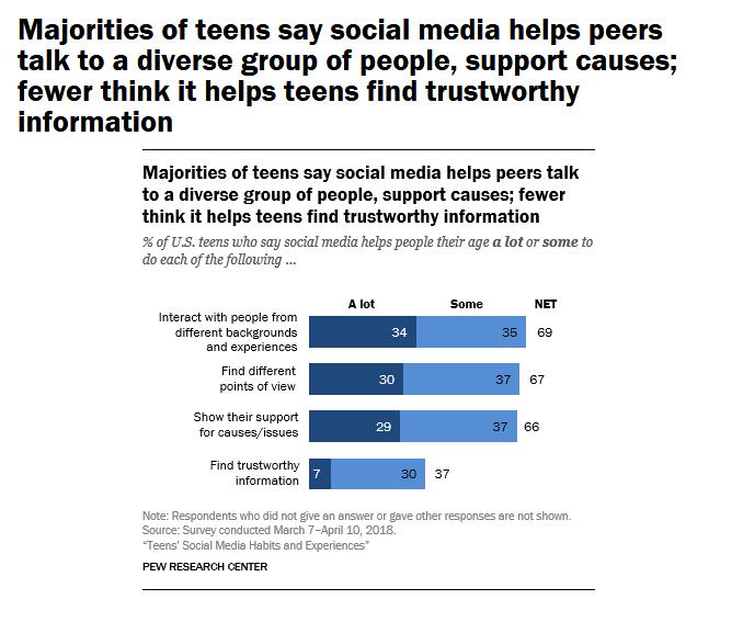 Pew:绝大多数美国青少年肯定了社交媒体的积极作用