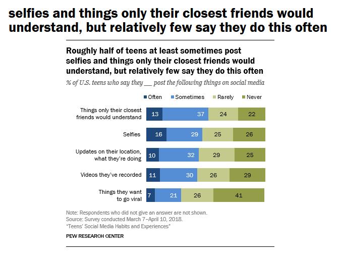 Pew:绝大多数美国青少年肯定了社交媒体的积极作用