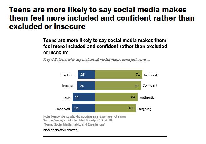 Pew:绝大多数美国青少年肯定了社交媒体的积极作用