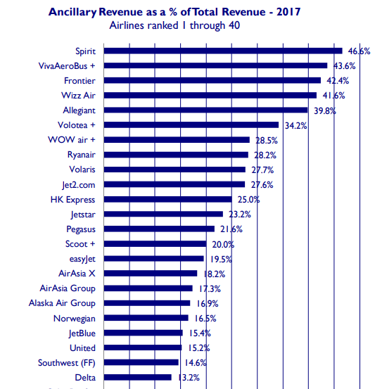 IdeaWorksCompany:预计2018年全球航司的辅助收入将达929亿美元