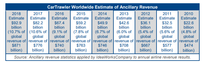 IdeaWorksCompany:预计2018年全球航司的辅助收入将达929亿美元