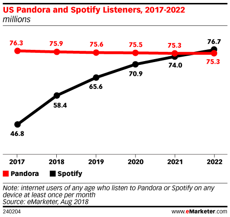 eMarketer:预计2018年Spotify美国用户数量达到5840万人