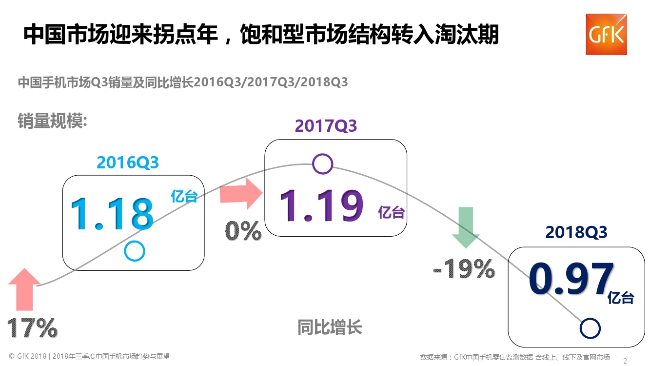 GfK:2018年Q3中国手机行业零售市场发展趋势报告(199it)