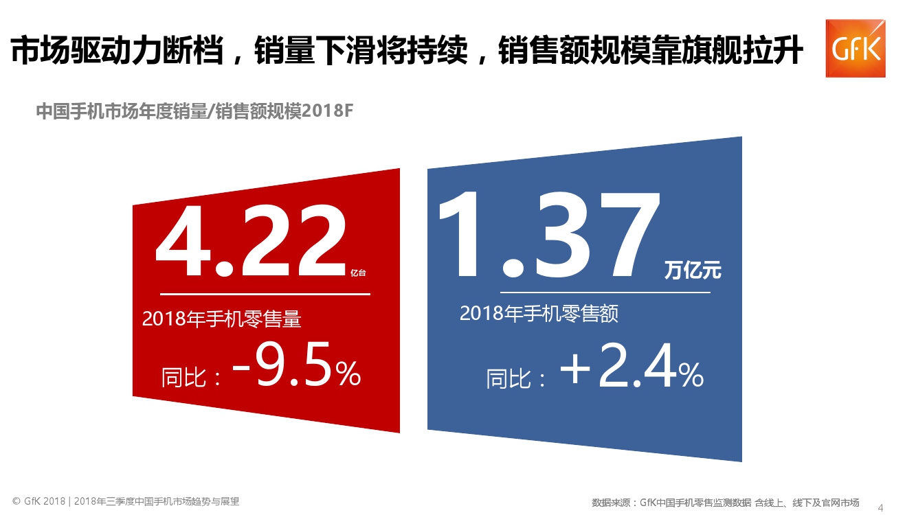 GfK:2018年Q3中国手机行业零售市场发展趋势报告(199it)