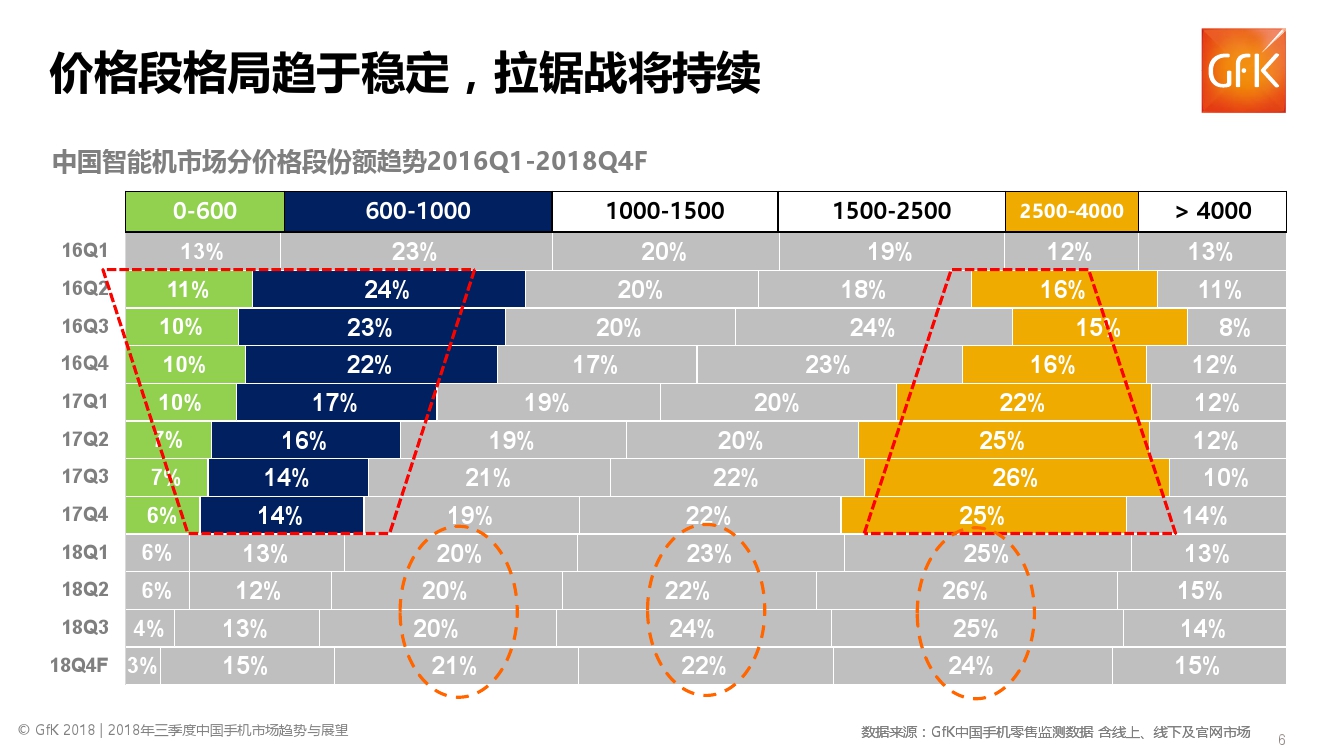 GfK:2018年Q3中国手机行业零售市场发展趋势报告(199it)