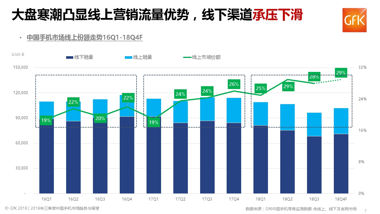 GfK:2018年Q3中国手机行业零售市场发展趋势报告(199it)