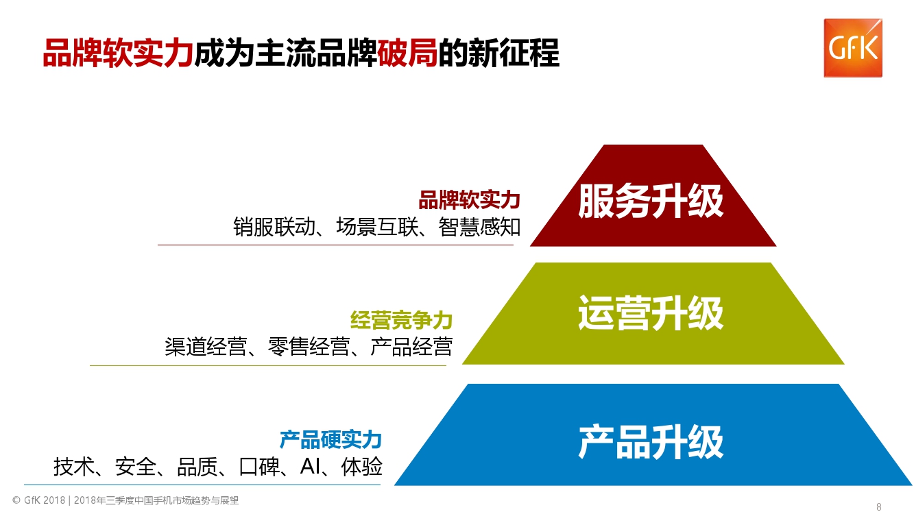 GfK:2018年Q3中国手机行业零售市场发展趋势报告(199it)