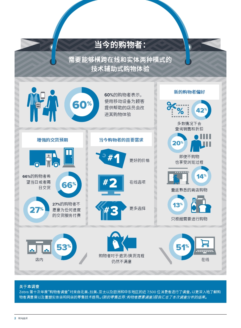 Zebra：2018年购物者愿景调查