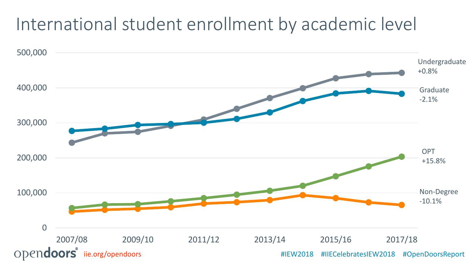 美国国际教育协会:2018门户开放报告