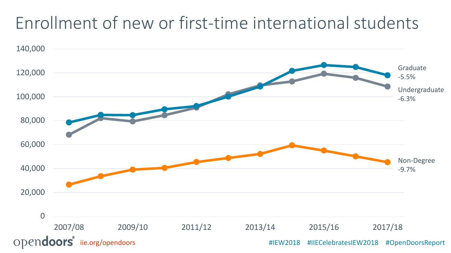 美国国际教育协会:2018门户开放报告