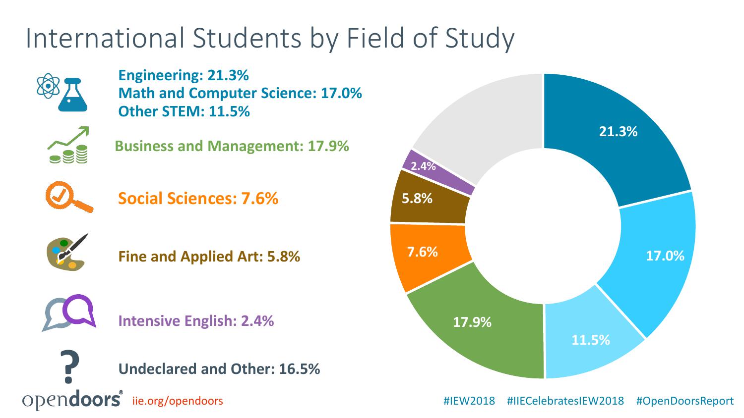 美国国际教育协会:2018门户开放报告
