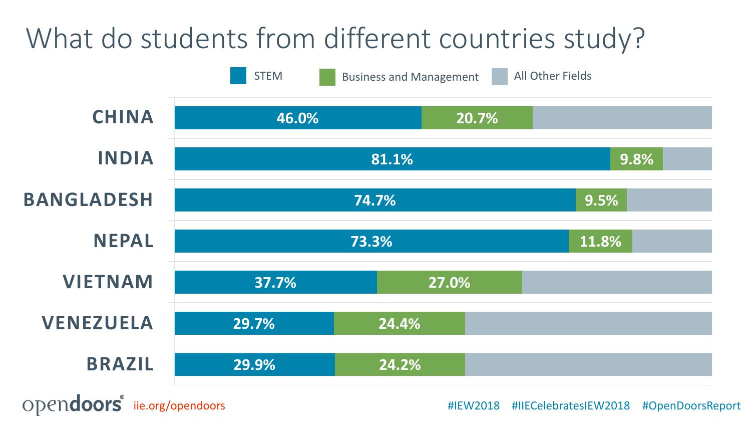 美国国际教育协会:2018门户开放报告