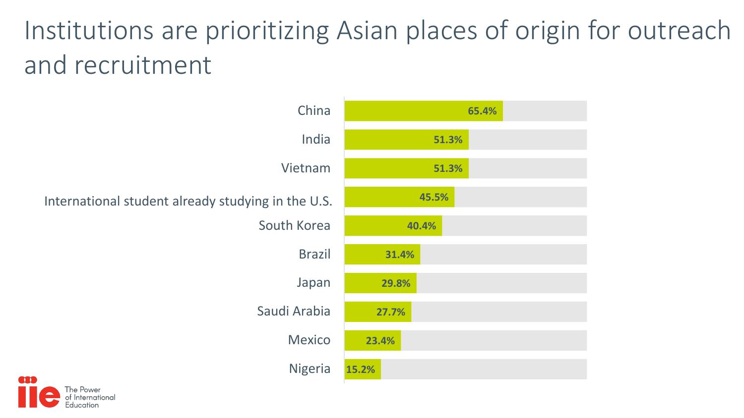 美国国际教育协会:2018门户开放报告