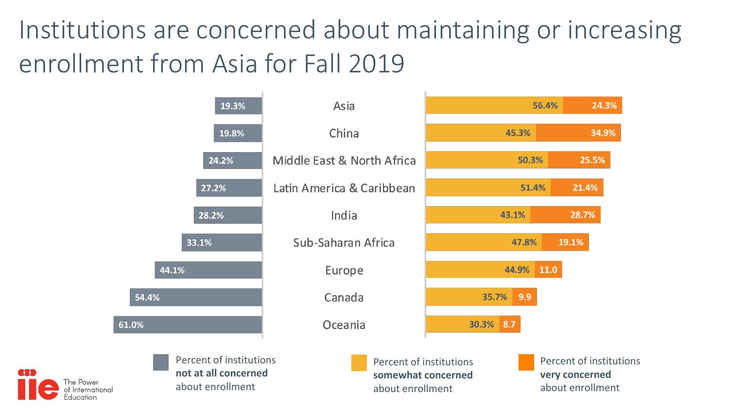 美国国际教育协会:2018门户开放报告