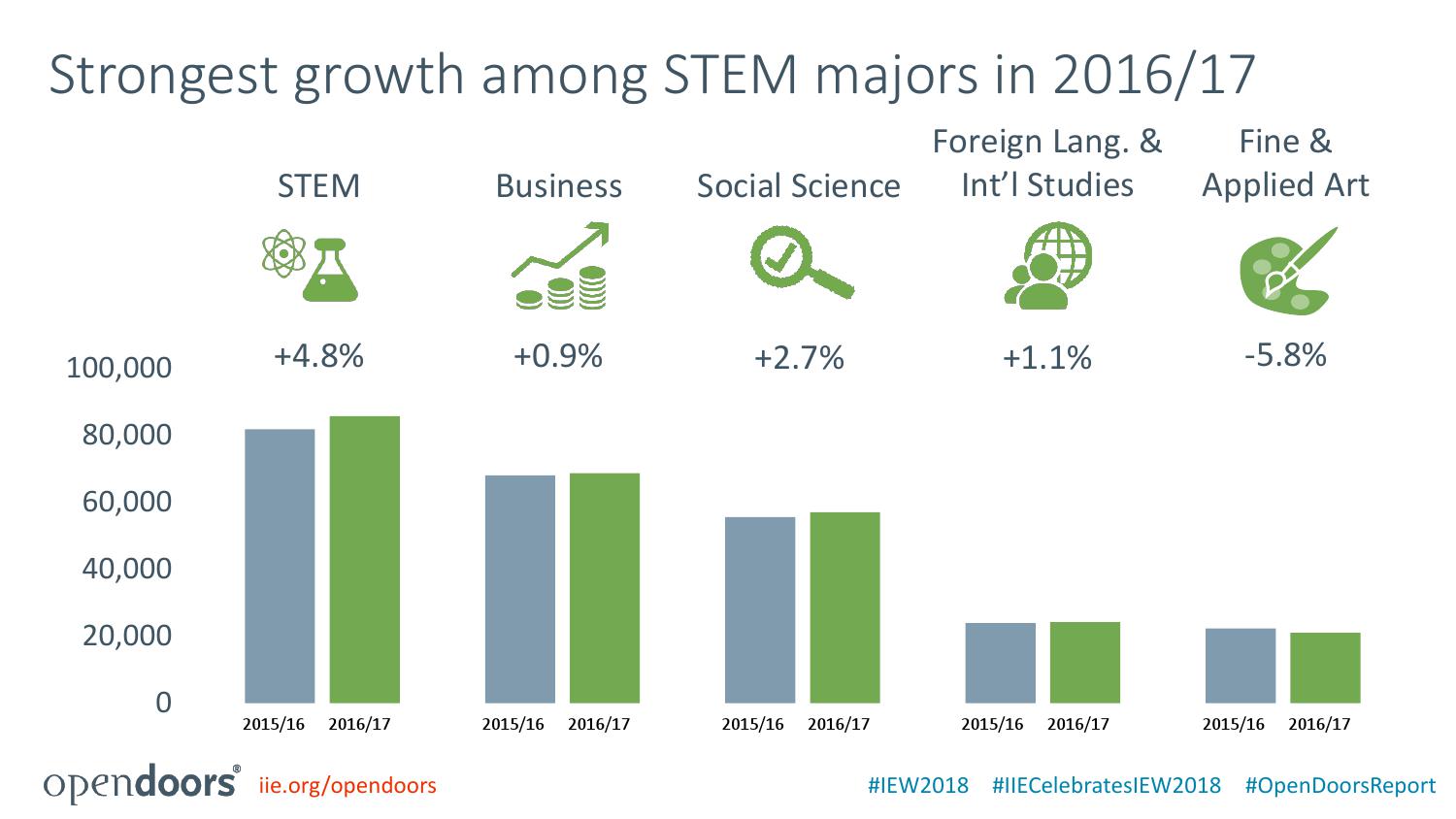 美国国际教育协会:2018门户开放报告