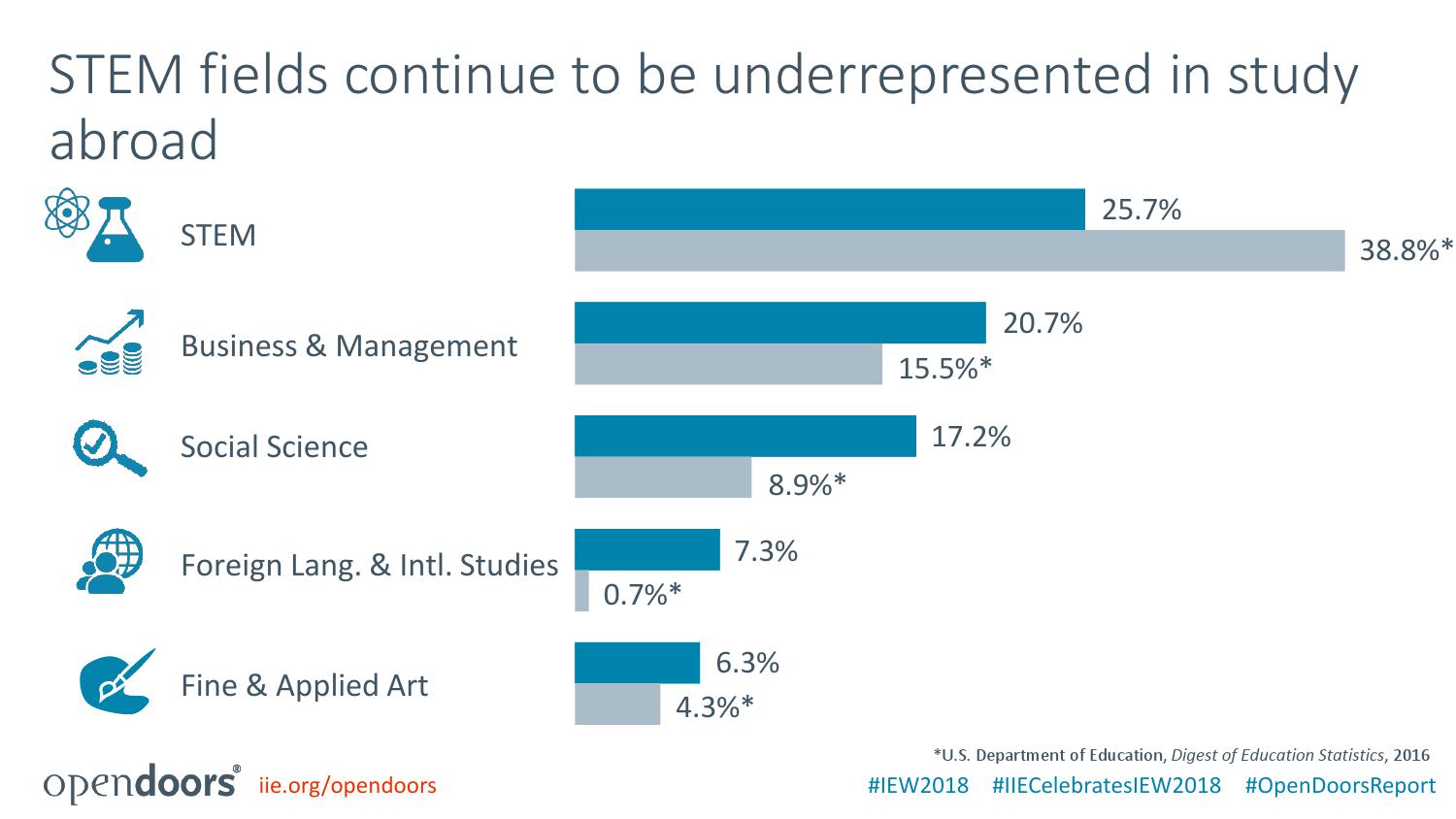 美国国际教育协会:2018门户开放报告