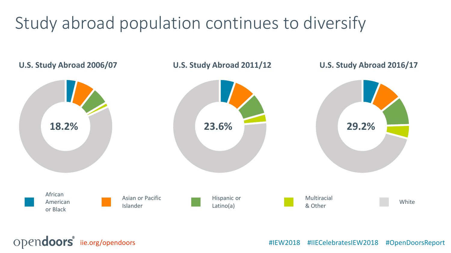 美国国际教育协会:2018门户开放报告